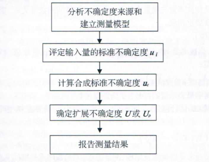 什么是GUM法?
