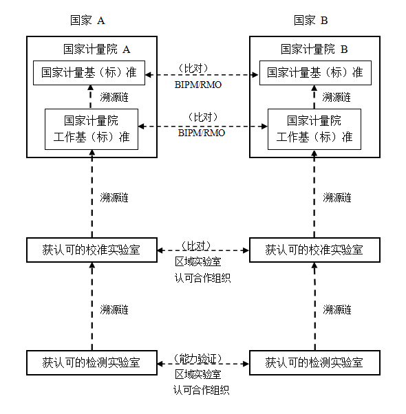 全球测量的一致性是如何实现的？