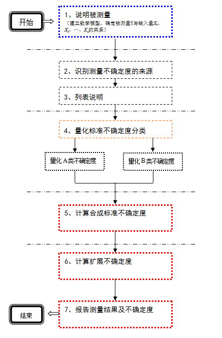测量不确定度评定有哪些步骤？