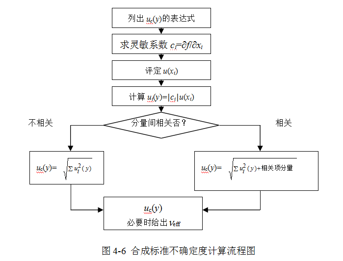 合成标准不确定度的计算流程是什么？