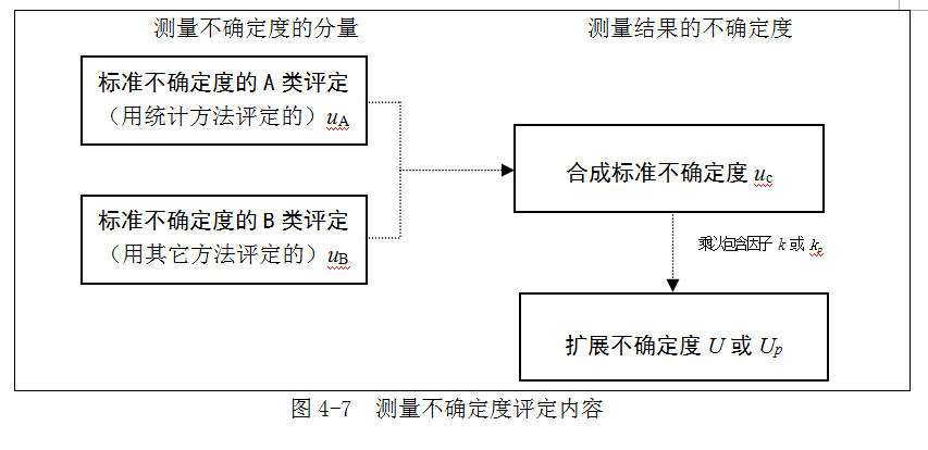 如何确定扩展不确定度？