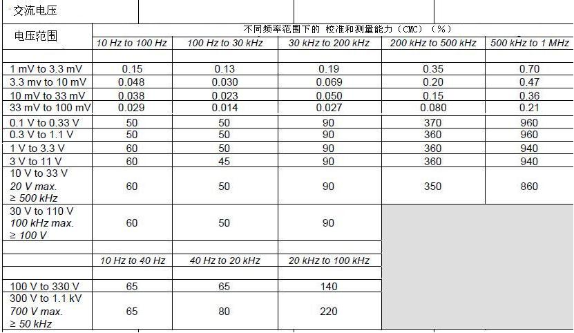 如何用矩阵表示整个测量范围内的CMC？