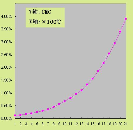 如何用图形表示整个测量范围内的CMC？